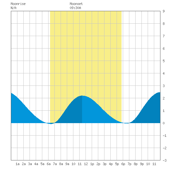 Moriches Coast Guard Station tide chart for Thursday, March 4, 2021