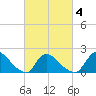 Moriches Coast Guard Station tide chart for Thursday, March 4, 2021
