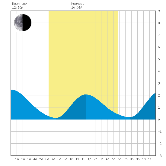 Moriches Coast Guard Station tide chart for Friday, March 5, 2021