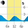 Moriches Coast Guard Station tide chart for Friday, March 5, 2021