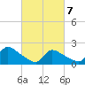Moriches Coast Guard Station tide chart for Sunday, March 7, 2021