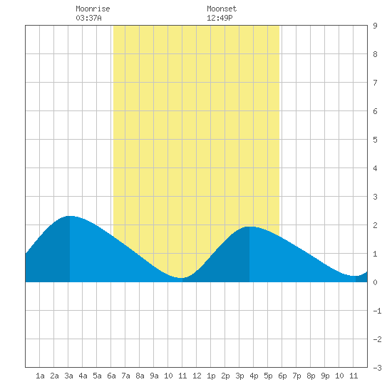 Moriches Coast Guard Station tide chart for Monday, March 8, 2021