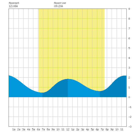 Moriches Coast Guard Station tide chart for Saturday, April 17, 2021