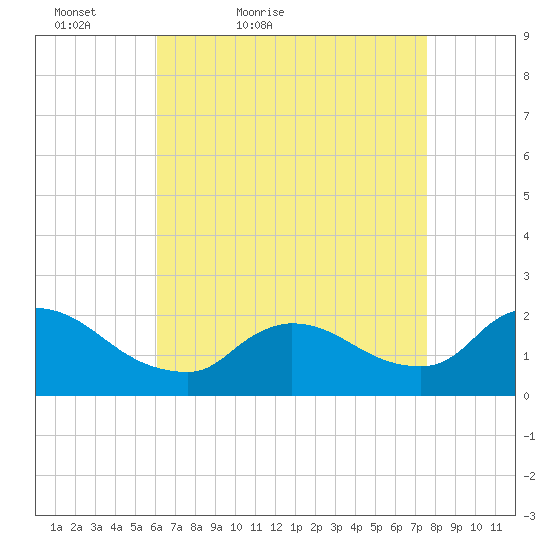 Moriches Coast Guard Station tide chart for Sunday, April 18, 2021
