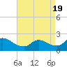 Moriches Coast Guard Station tide chart for Monday, April 19, 2021