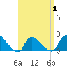 Moriches Coast Guard Station tide chart for Thursday, April 1, 2021