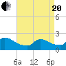 Moriches Coast Guard Station tide chart for Tuesday, April 20, 2021