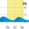 Moriches Coast Guard Station tide chart for Wednesday, April 21, 2021