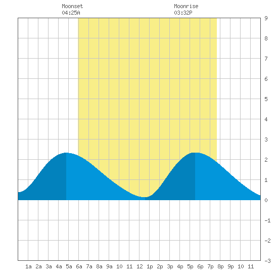 Moriches Coast Guard Station tide chart for Friday, April 23, 2021