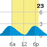 Moriches Coast Guard Station tide chart for Friday, April 23, 2021