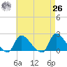 Moriches Coast Guard Station tide chart for Monday, April 26, 2021