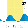 Moriches Coast Guard Station tide chart for Tuesday, April 27, 2021