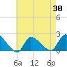 Moriches Coast Guard Station tide chart for Friday, April 30, 2021