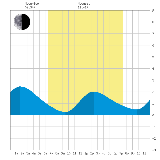 Moriches Coast Guard Station tide chart for Sunday, April 4, 2021