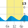 Moriches Coast Guard Station tide chart for Thursday, May 13, 2021