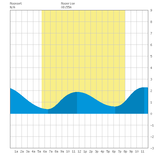 Moriches Coast Guard Station tide chart for Sunday, May 16, 2021