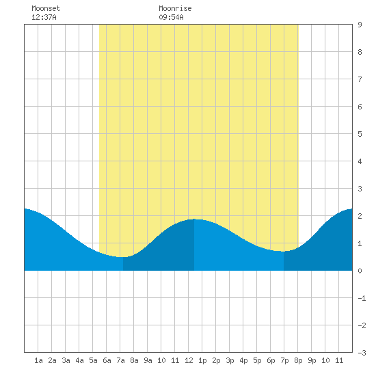 Moriches Coast Guard Station tide chart for Monday, May 17, 2021