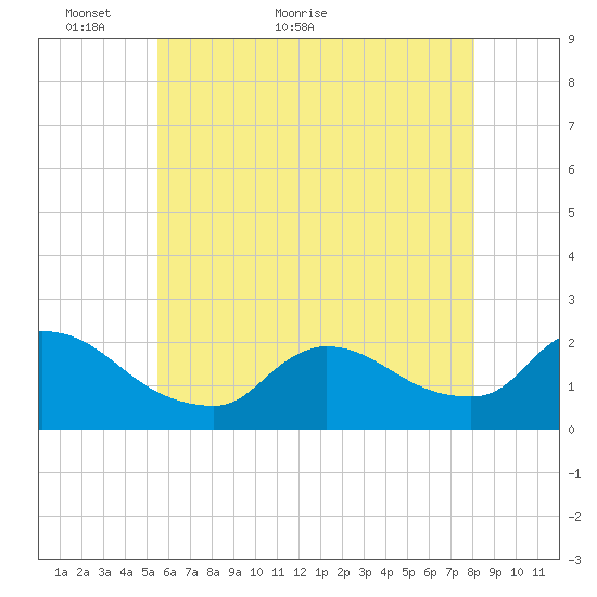 Moriches Coast Guard Station tide chart for Tuesday, May 18, 2021