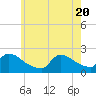 Moriches Coast Guard Station tide chart for Thursday, May 20, 2021