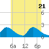 Moriches Coast Guard Station tide chart for Friday, May 21, 2021
