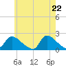 Moriches Coast Guard Station tide chart for Saturday, May 22, 2021