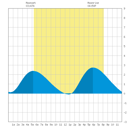 Moriches Coast Guard Station tide chart for Sunday, May 23, 2021