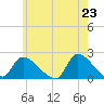 Moriches Coast Guard Station tide chart for Sunday, May 23, 2021