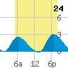 Moriches Coast Guard Station tide chart for Monday, May 24, 2021