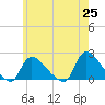Moriches Coast Guard Station tide chart for Tuesday, May 25, 2021