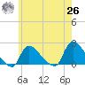 Moriches Coast Guard Station tide chart for Wednesday, May 26, 2021
