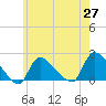 Moriches Coast Guard Station tide chart for Thursday, May 27, 2021