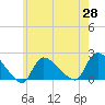 Moriches Coast Guard Station tide chart for Friday, May 28, 2021