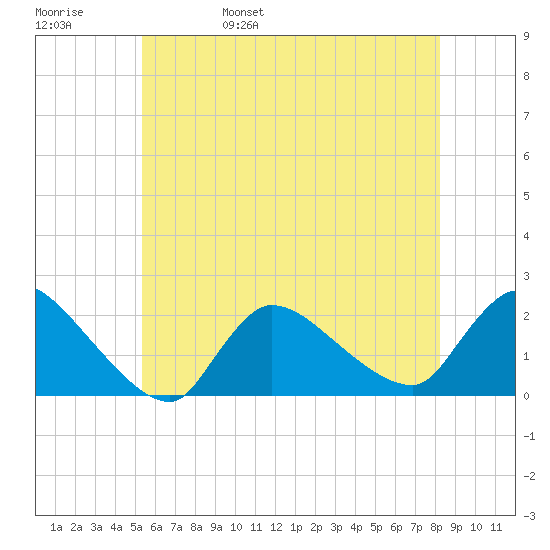 Moriches Coast Guard Station tide chart for Sunday, May 30, 2021