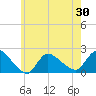 Moriches Coast Guard Station tide chart for Sunday, May 30, 2021