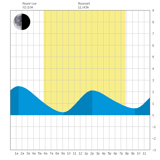 Moriches Coast Guard Station tide chart for Monday, May 3, 2021