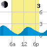 Moriches Coast Guard Station tide chart for Monday, May 3, 2021