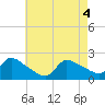 Moriches Coast Guard Station tide chart for Tuesday, May 4, 2021