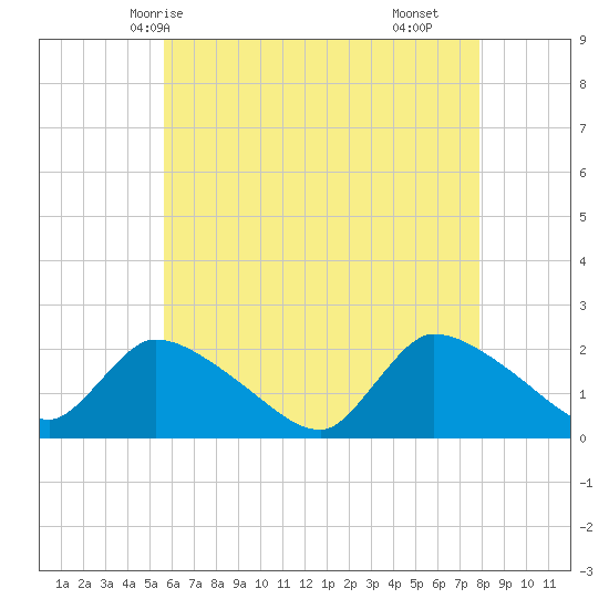 Moriches Coast Guard Station tide chart for Friday, May 7, 2021