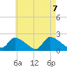 Moriches Coast Guard Station tide chart for Friday, May 7, 2021
