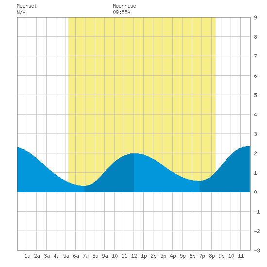 Moriches Coast Guard Station tide chart for Tuesday, June 15, 2021