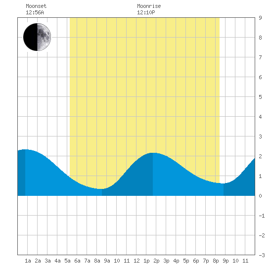 Moriches Coast Guard Station tide chart for Thursday, June 17, 2021