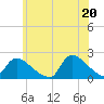 Moriches Coast Guard Station tide chart for Sunday, June 20, 2021