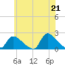 Moriches Coast Guard Station tide chart for Monday, June 21, 2021