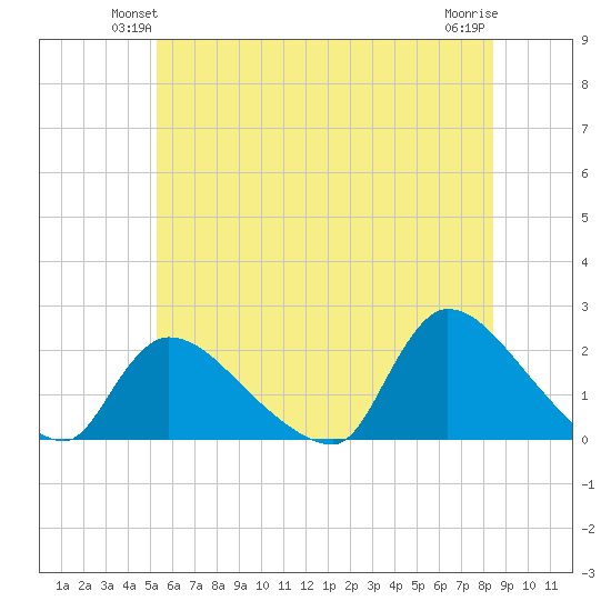 Moriches Coast Guard Station tide chart for Tuesday, June 22, 2021