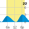 Moriches Coast Guard Station tide chart for Tuesday, June 22, 2021