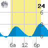 Moriches Coast Guard Station tide chart for Thursday, June 24, 2021