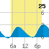 Moriches Coast Guard Station tide chart for Friday, June 25, 2021