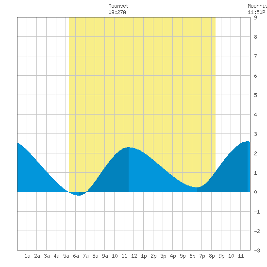 Moriches Coast Guard Station tide chart for Monday, June 28, 2021