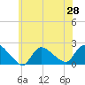 Moriches Coast Guard Station tide chart for Monday, June 28, 2021