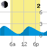 Moriches Coast Guard Station tide chart for Wednesday, June 2, 2021